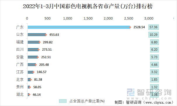 2022年1-3月中国彩色电视机各省市产量排行榜