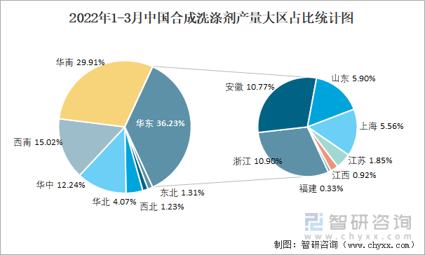 2022年1-3月中国合成洗涤剂产量大区占比统计图