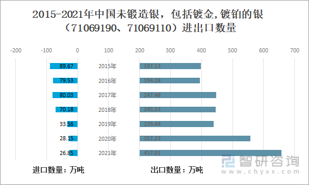 2015-2021年中国未锻造银，包括镀金,镀铂的银（71069190、71069110）进出口数量