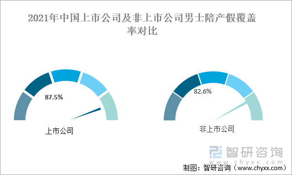 2021年中国上市公司及非上市公司男士陪产假覆盖率对比