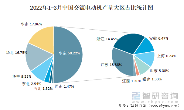 2022年1-3月中国交流电动机产量大区占比统计图
