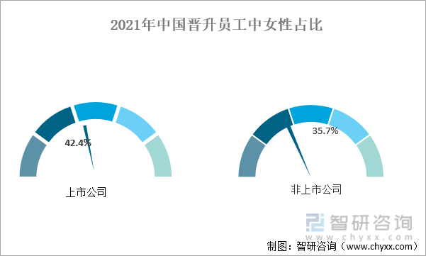2021年中国晋升员工中女性占比