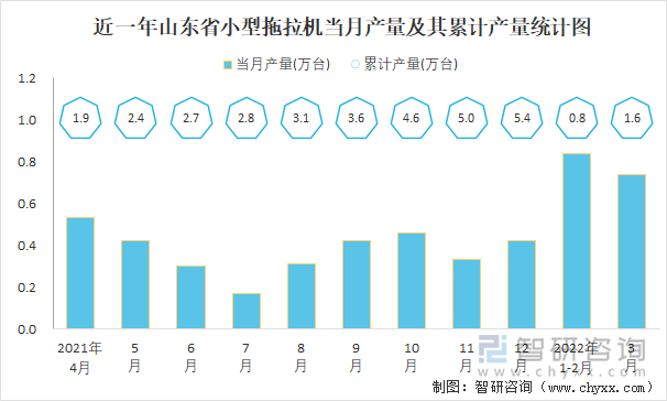 近一年山东省小型拖拉机当月产量及其累计产量统计图