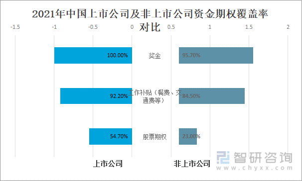 2021年中国上市公司及非上市公司资金期权覆盖率对比
