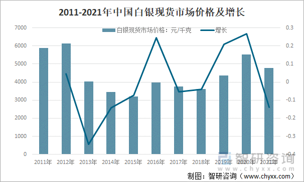 2011-2021年中国白银现货市场价格及增长
