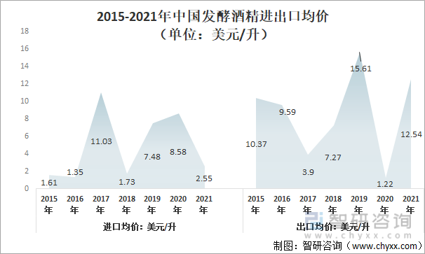 2015-2021年中国发酵酒精（2207、2208）进出口均价