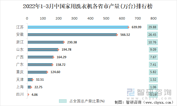 2022年1-3月中国家用洗衣机各省市产量排行榜