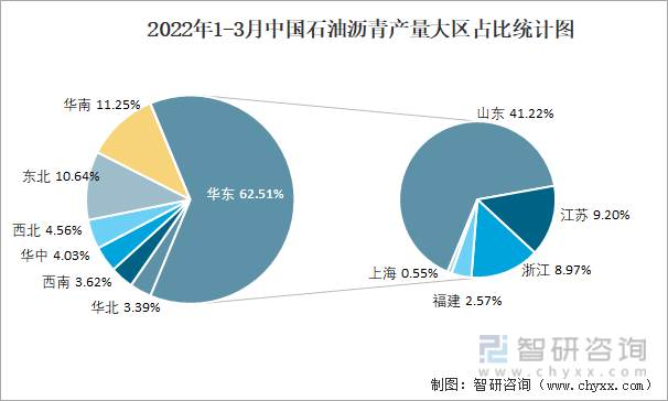 2022年1-3月中国石油沥青产量大区占比统计图