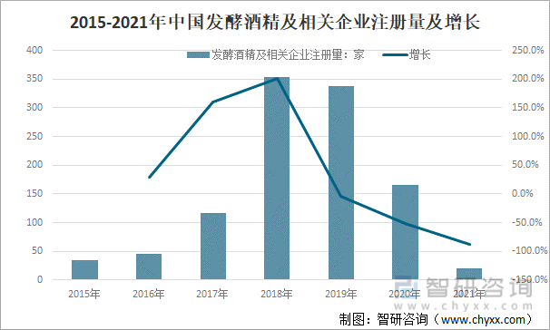 2015-2021年中国发酵酒精及相关企业注册量及增长