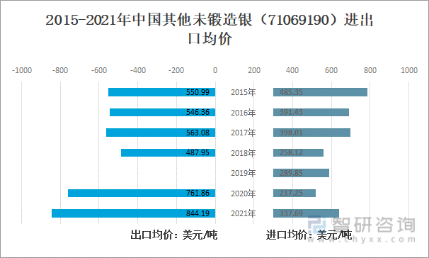 2015-2021年中国其他未锻造银（71069190）进出口均价