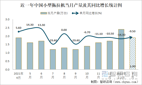 近一年中国小型拖拉机当月产量及其同比增长统计图