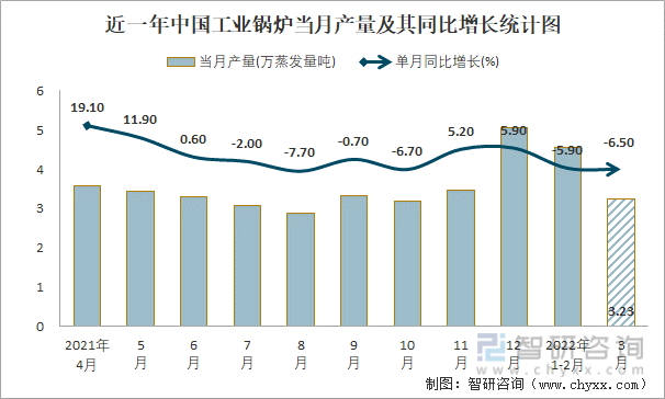近一年中国工业锅炉当月产量及其同比增长统计图