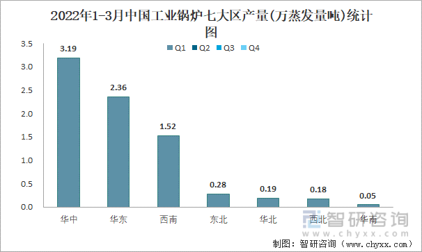 2022年1-3月中国工业锅炉七大区产量统计图