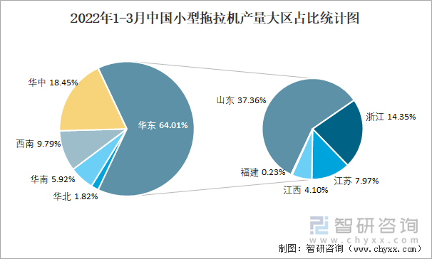 2022年1-3月中国小型拖拉机产量大区占比统计图