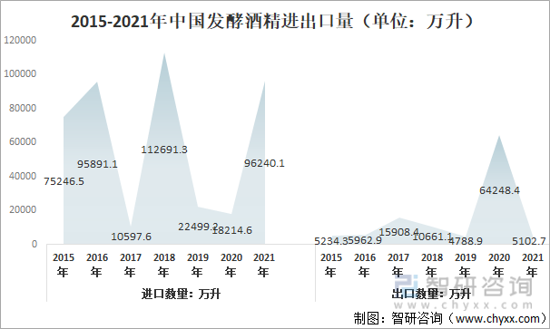 2015-2021年中国发酵酒精（2207、2208）进出口量（2207、2208）