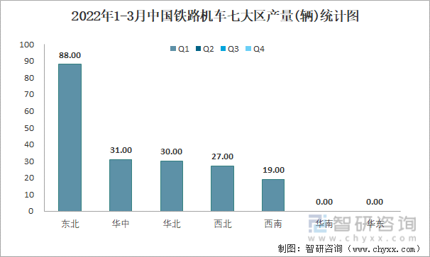 2022年1-3月中国铁路机车七大区产量统计图