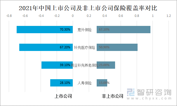 2021年中国上市公司及非上市公司保险覆盖率对比