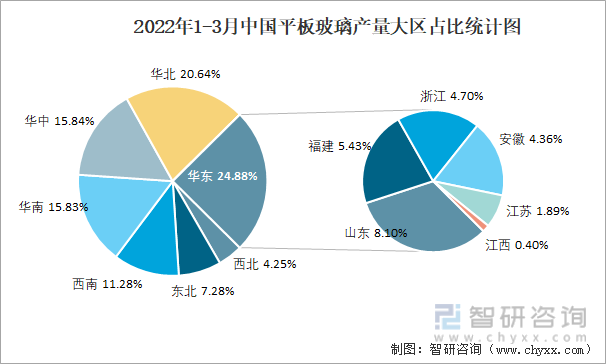 2022年1-3月中国平板玻璃产量大区占比统计图