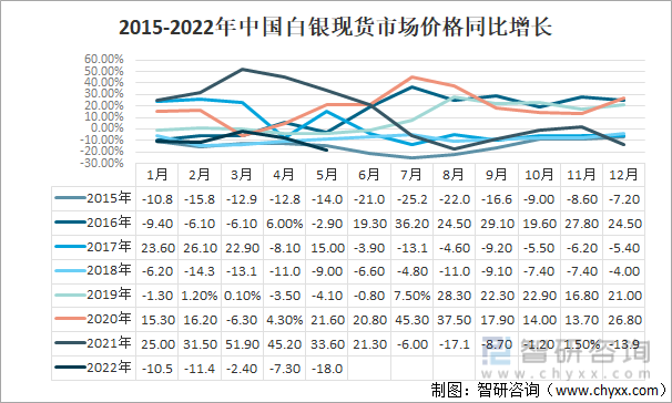2015-2022年中国白银现货市场价格同比增长