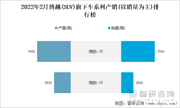 2022年2月博越旗下车系列产销(以销量为主)排行榜