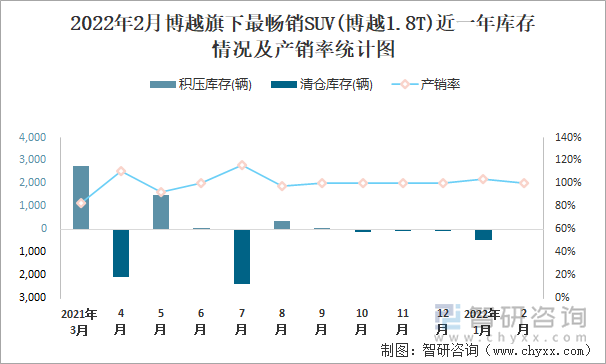 2022年2月博越旗下最畅销SUV(博越1.8T)近一年库存情况及产销率统计图