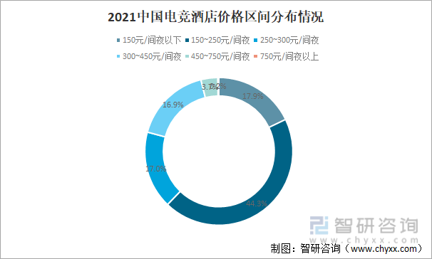 2021中国电竞酒店价格区间分布情况