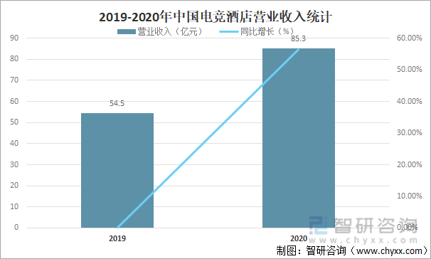 2019-2020年中国电竞酒店营业收入统计