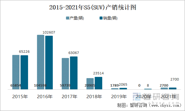 2015-2021年S5(SUV)产销统计图
