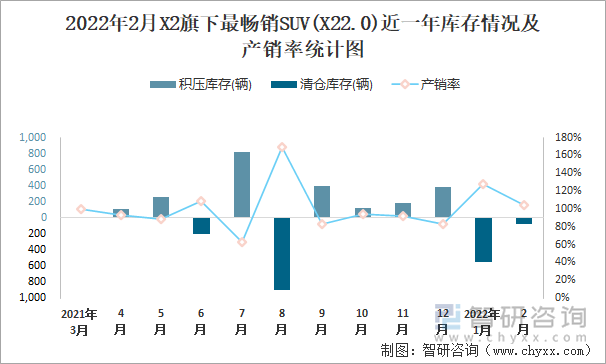 2022年2月X2旗下最畅销SUV(X22.0)近一年库存情况及产销率统计图