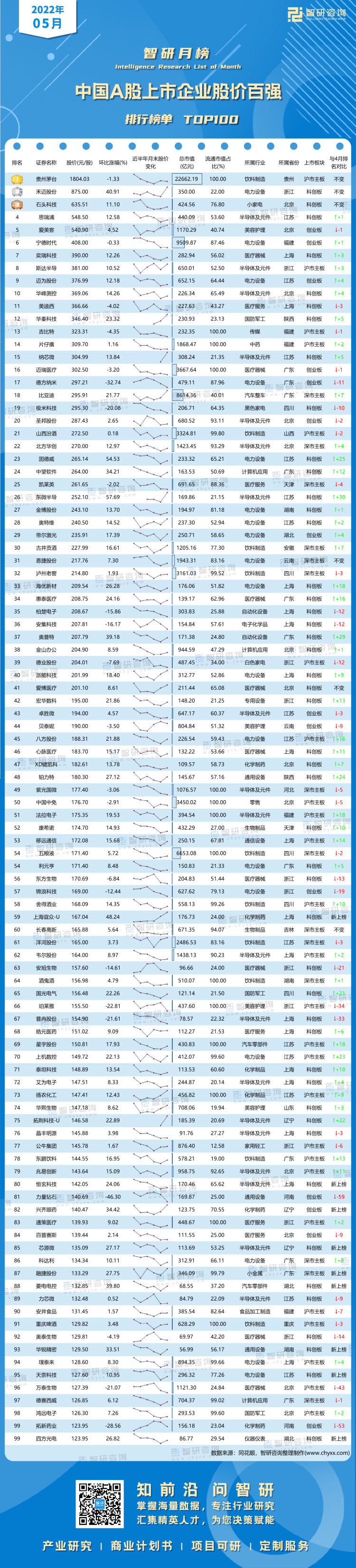 0605：5月股价百强-带水印带二维码（王钦）_画板 1