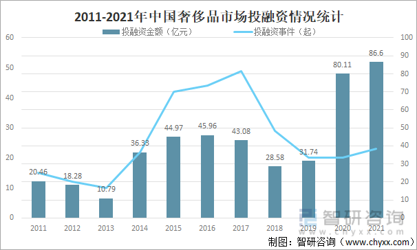 2011-2021年中国奢侈品市场投融资情况统计