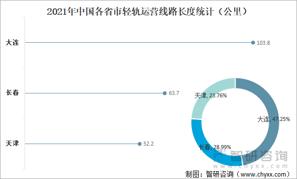 2021年中国各省市轻轨运营线路长度统计（公里）