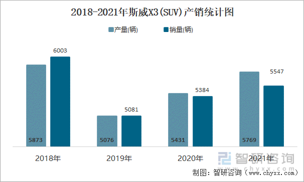 2018-2021年斯威X3(SUV)产销统计图