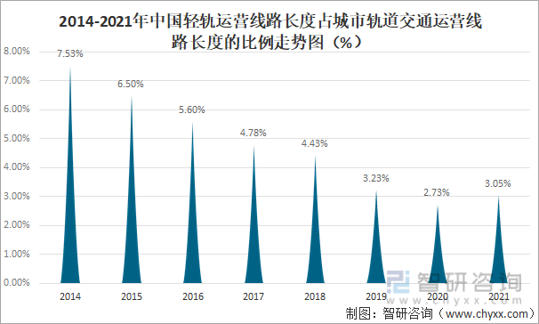 2014-2021年中国轻轨运营线路长度占城市轨道交通运营线路长度的比例走势图