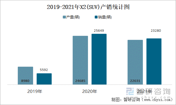 2019-2021年X2(SUV)产销统计图