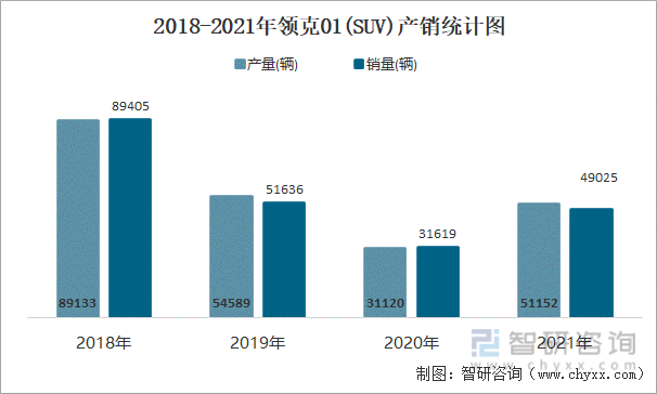 2018-2021年领克01(SUV)产销统计图
