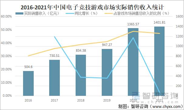 2016-2021年中国电子竞技游戏市场实际销售收入统计