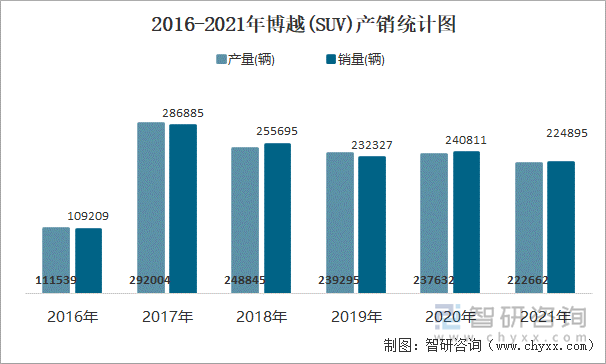 2016-2021年博越(SUV)产销统计图