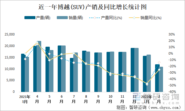 近一年博越(SUV)产销及同比增长统计图