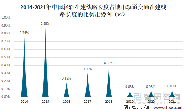 2014-2021年中国轻轨在建线路长度占城市轨道交通在建线路长度的比例走势图