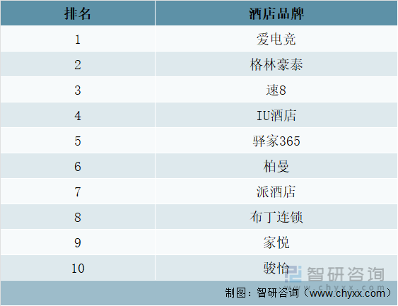 2021年中国电竞酒店品牌热度TOP10