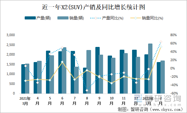 近一年X2(SUV)产销及同比增长统计图