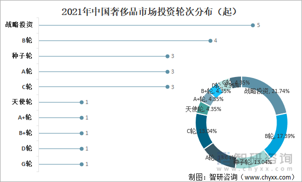 2021年中国奢侈品市场投资轮次分布（起）