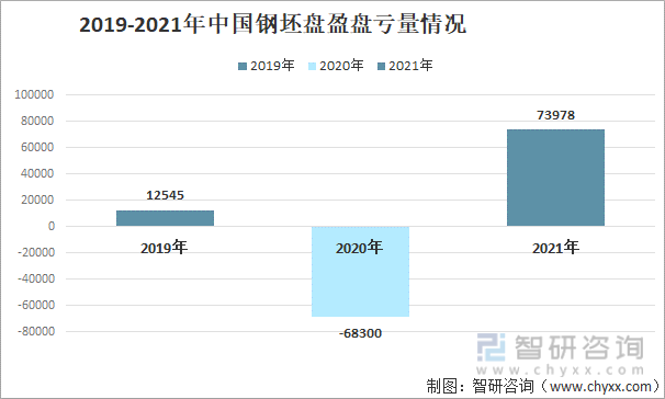 2019-2021年中国钢坯盘盈盘亏量情况