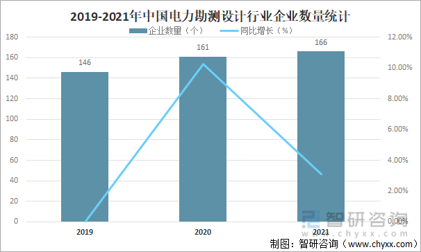 2019-2021年中国电力勘测设计行业企业数量统计