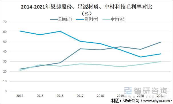 2014-2021年恩捷股份、星源材质、中材科技毛利率对比（%）