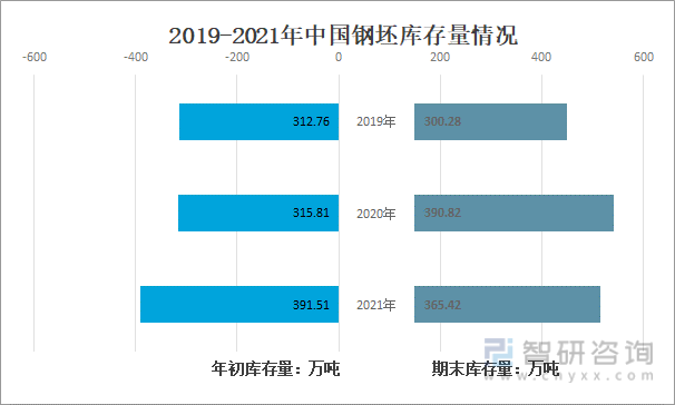 2019-2021年中国钢坯库存量情况
