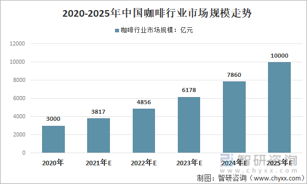 2020-2025年中国咖啡行业市场规模走势