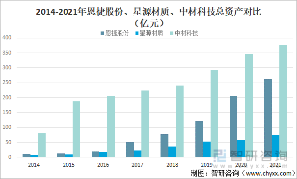 2014-2021年恩捷股份、星源材质、中材科技总资产对比（亿元）