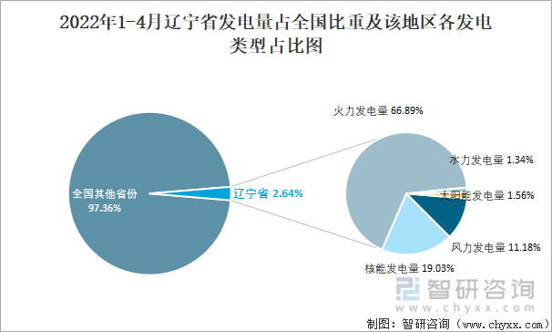 2022年1-4月辽宁省发电量占全国比重及该地区各发电类型占比图